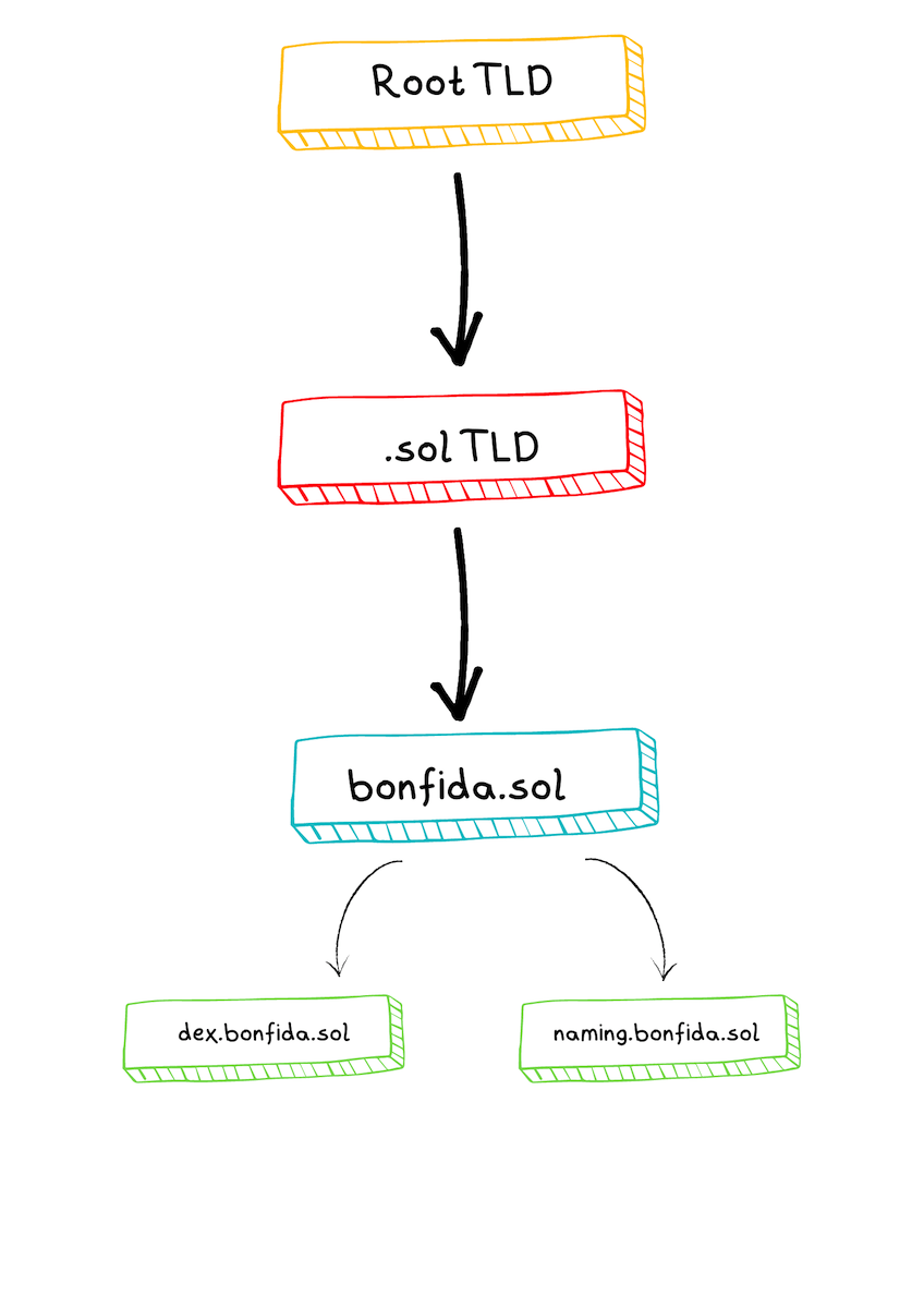 root-tld